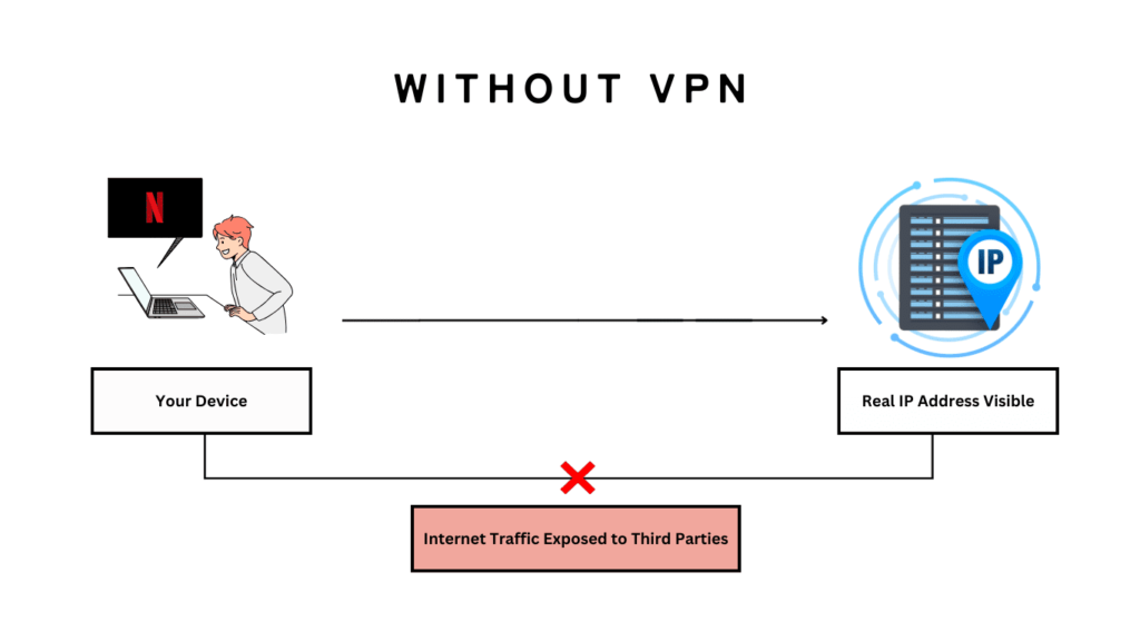 Understanding VPN Technology: Without VPN