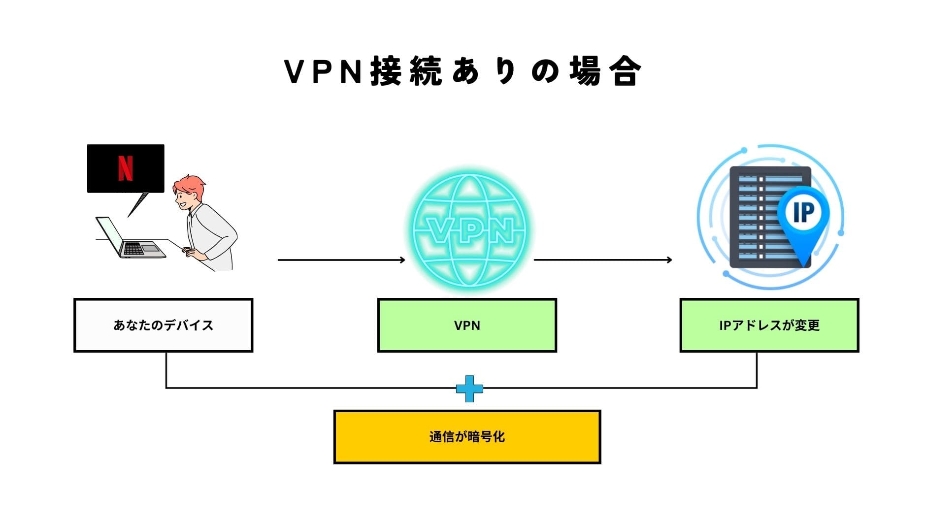 【図解】VPN接続がある場合とない場合